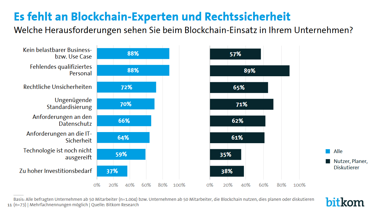 staatsanleihen blockchain