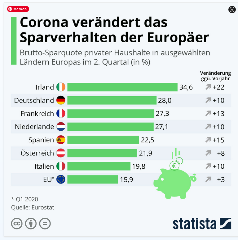 https://de.statista.com/infografik/15335/sparverhalten-in-europa